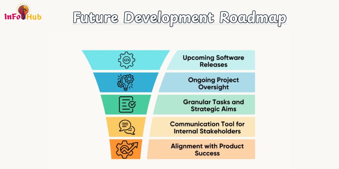 Future Development Roadmap